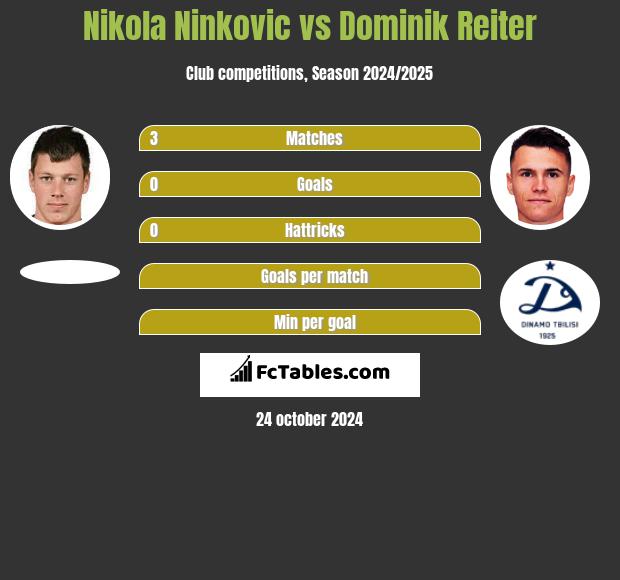 Nikola Nivković vs Dominik Reiter h2h player stats