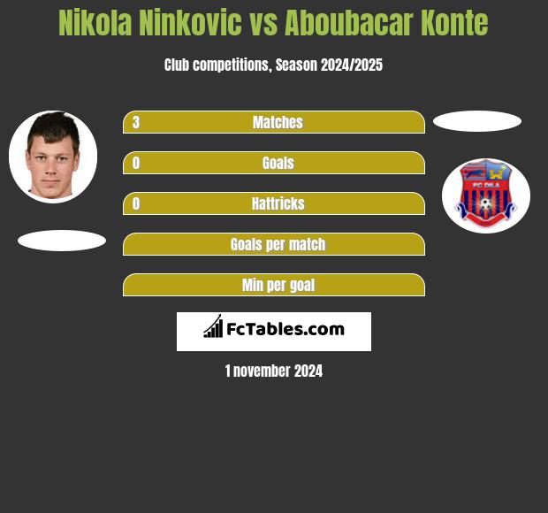 Nikola Nivković vs Aboubacar Konte h2h player stats