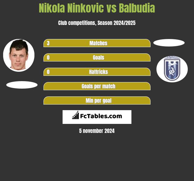 Nikola Nivković vs Balbudia h2h player stats