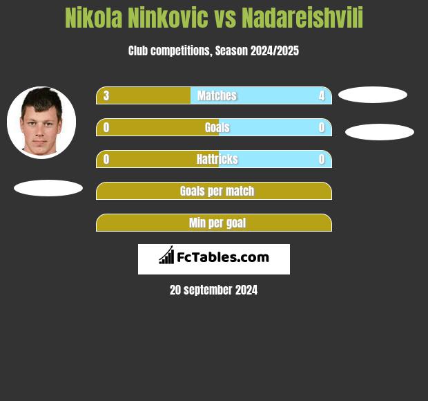 Nikola Nivković vs Nadareishvili h2h player stats