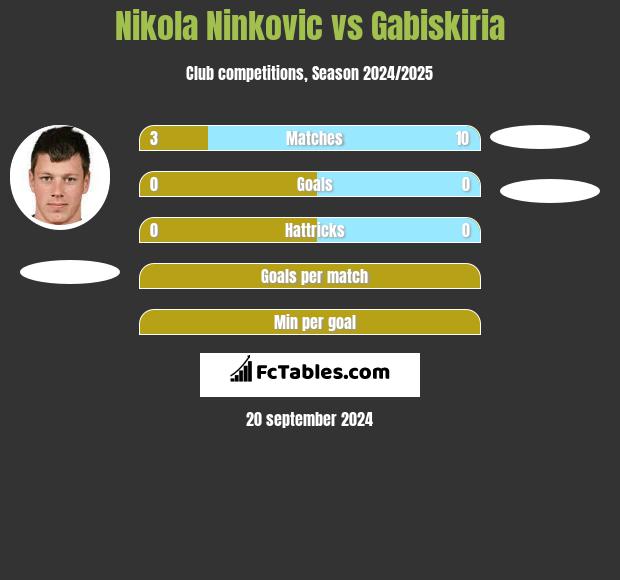 Nikola Ninkovic vs Gabiskiria h2h player stats