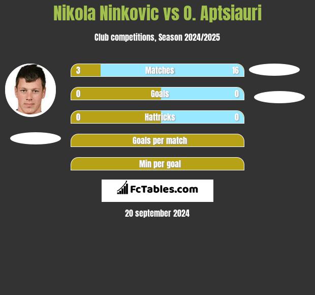 Nikola Nivković vs O. Aptsiauri h2h player stats