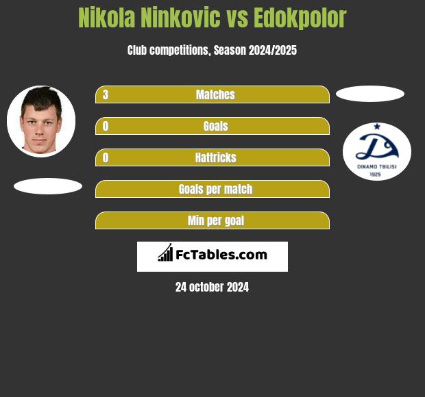 Nikola Nivković vs Edokpolor h2h player stats