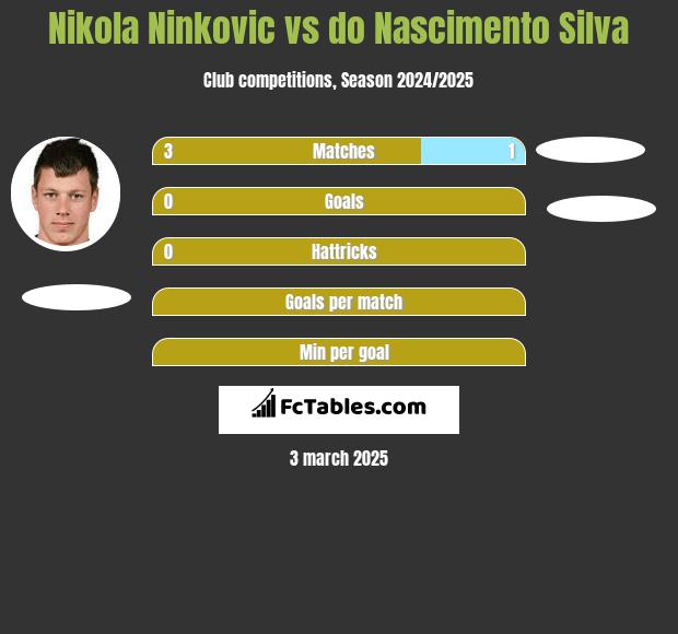 Nikola Ninkovic vs do Nascimento Silva h2h player stats