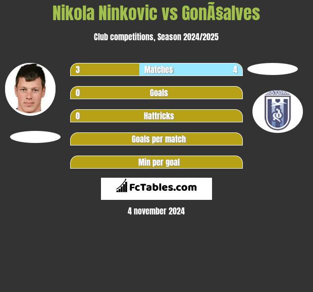 Nikola Ninkovic vs GonÃ§alves h2h player stats