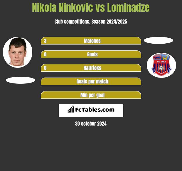 Nikola Ninkovic vs Lominadze h2h player stats