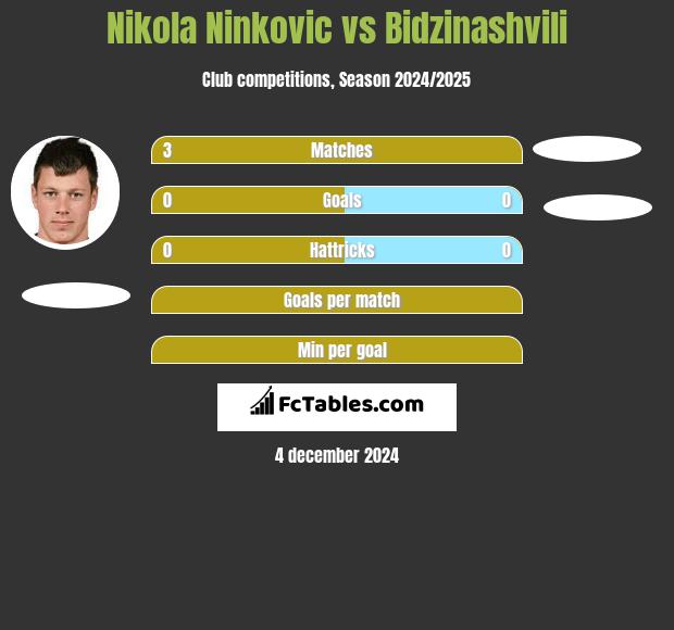 Nikola Nivković vs Bidzinashvili h2h player stats