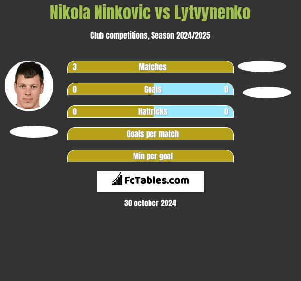 Nikola Ninkovic vs Lytvynenko h2h player stats