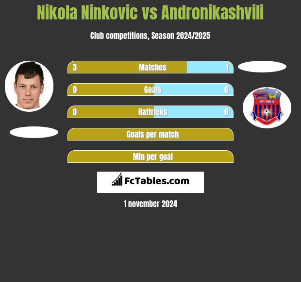 Nikola Nivković vs Andronikashvili h2h player stats