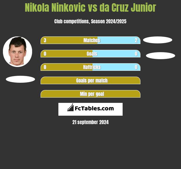 Nikola Ninkovic vs da Cruz Junior h2h player stats