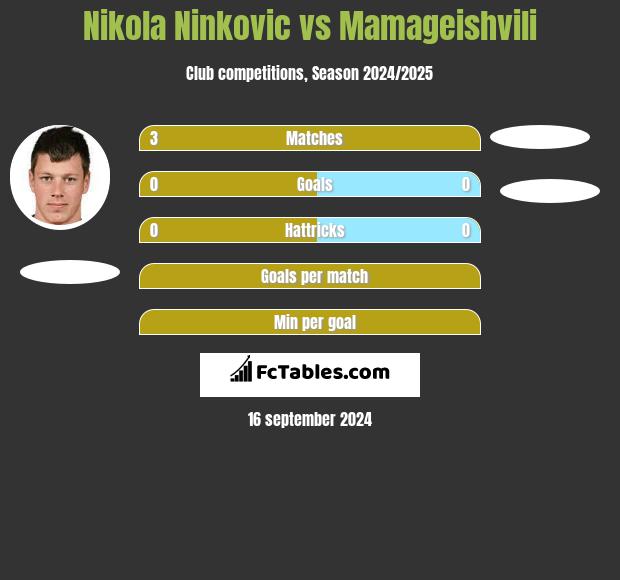 Nikola Nivković vs Mamageishvili h2h player stats