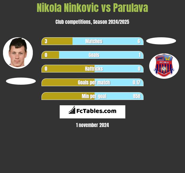 Nikola Nivković vs Parulava h2h player stats