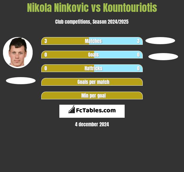 Nikola Nivković vs Kountouriotis h2h player stats