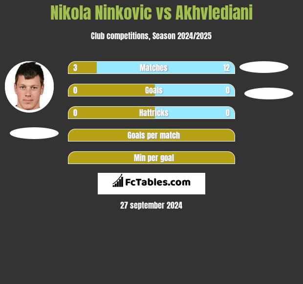 Nikola Nivković vs Akhvlediani h2h player stats