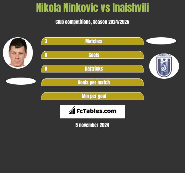 Nikola Nivković vs Inaishvili h2h player stats