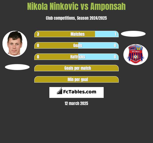 Nikola Nivković vs Amponsah h2h player stats