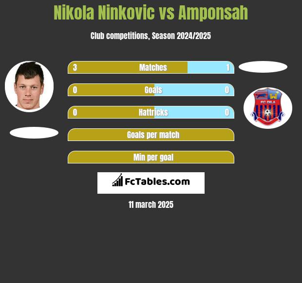 Nikola Ninkovic vs Amponsah h2h player stats