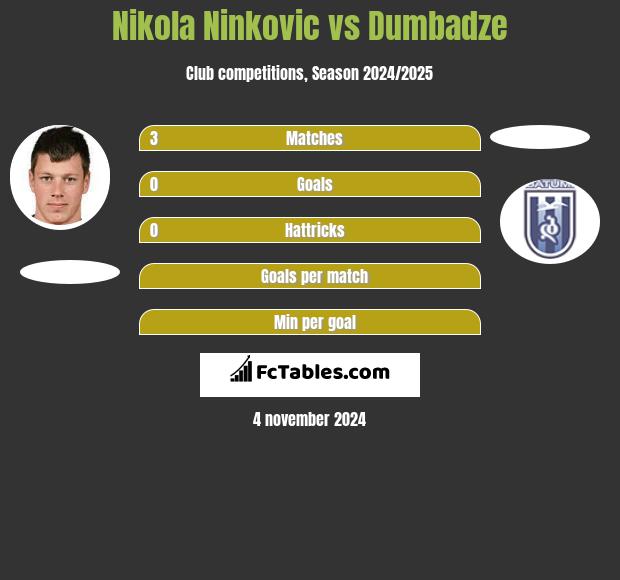 Nikola Ninkovic vs Dumbadze h2h player stats