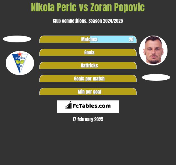 Nikola Peric vs Zoran Popovic h2h player stats