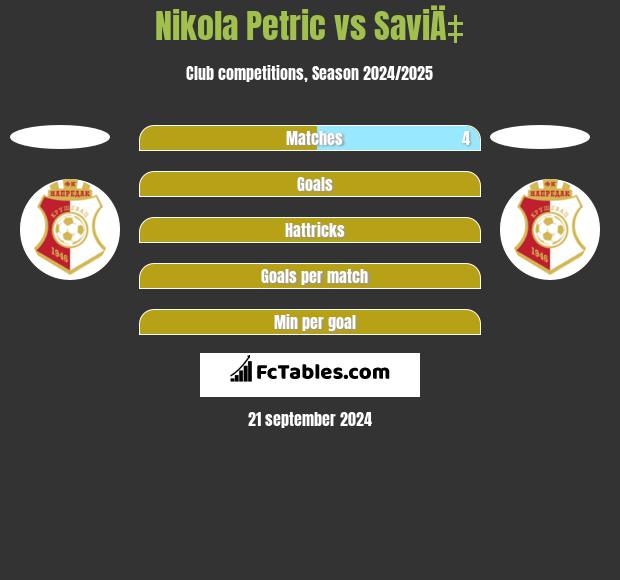 Nikola Petric vs SaviÄ‡ h2h player stats