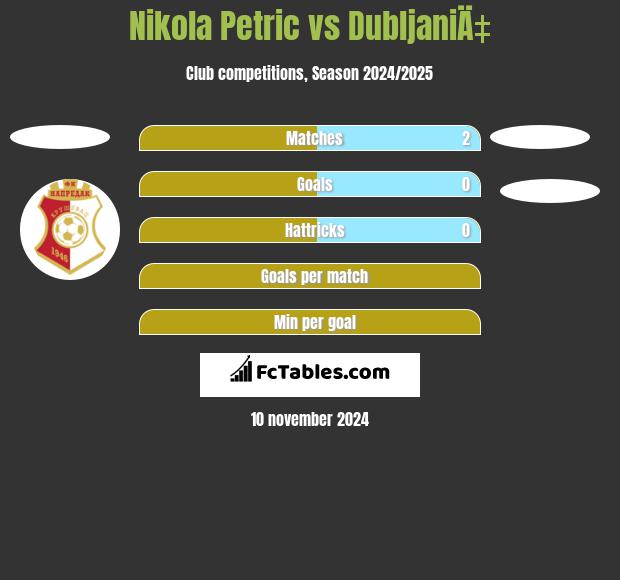 Nikola Petric vs DubljaniÄ‡ h2h player stats