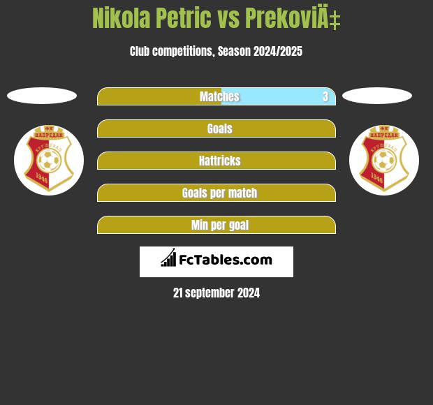 Nikola Petric vs PrekoviÄ‡ h2h player stats