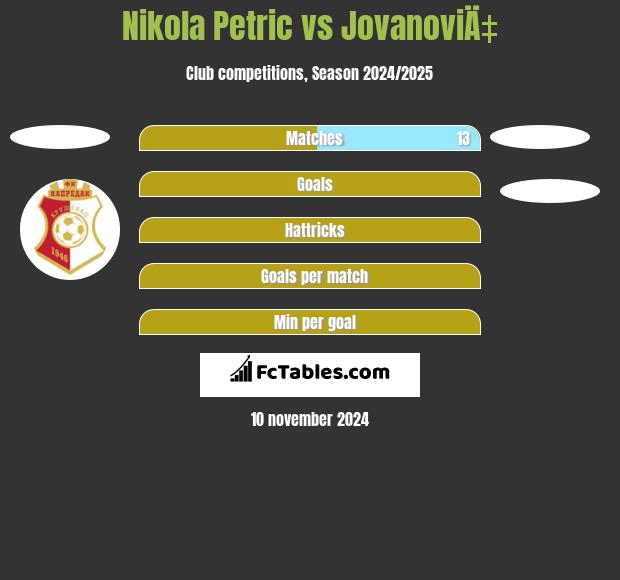 Nikola Petric vs JovanoviÄ‡ h2h player stats