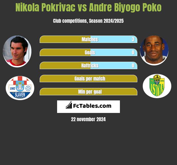 Nikola Pokrivac vs Andre Biyogo Poko h2h player stats