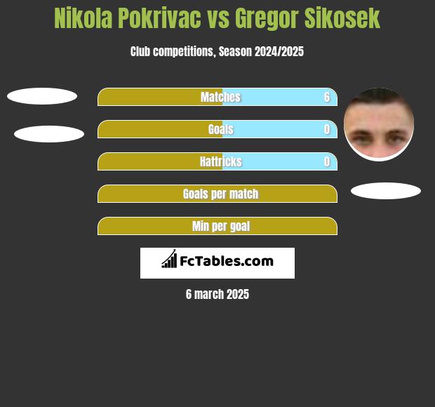 Nikola Pokrivac vs Gregor Sikosek h2h player stats