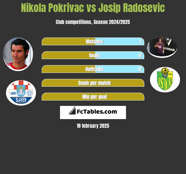 Nikola Pokrivac vs Josip Radosevic h2h player stats