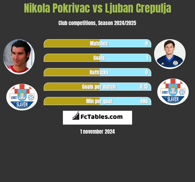 Nikola Pokrivac vs Ljuban Crepulja h2h player stats