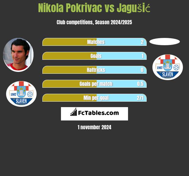 Nikola Pokrivac vs Jagušić h2h player stats