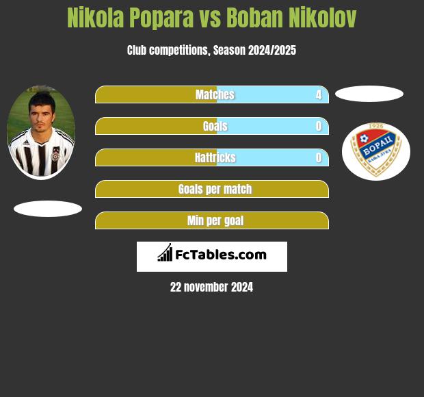 Nikola Popara vs Boban Nikolov h2h player stats