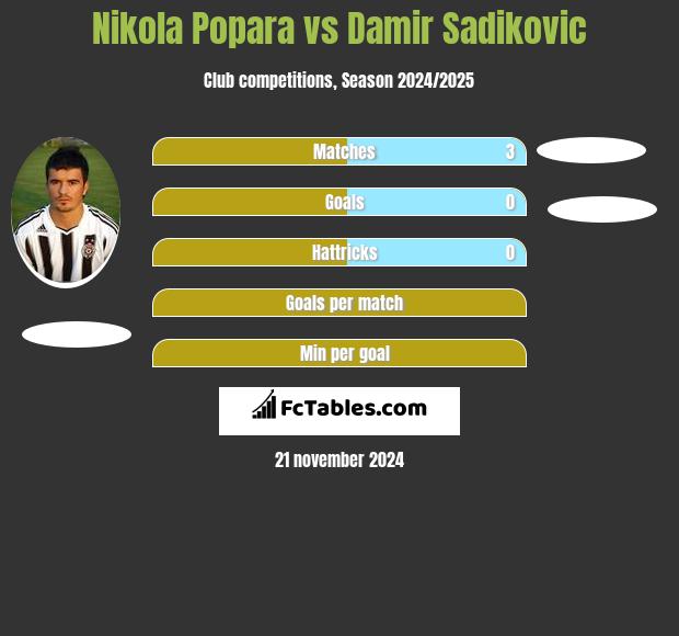 Nikola Popara vs Damir Sadikovic h2h player stats