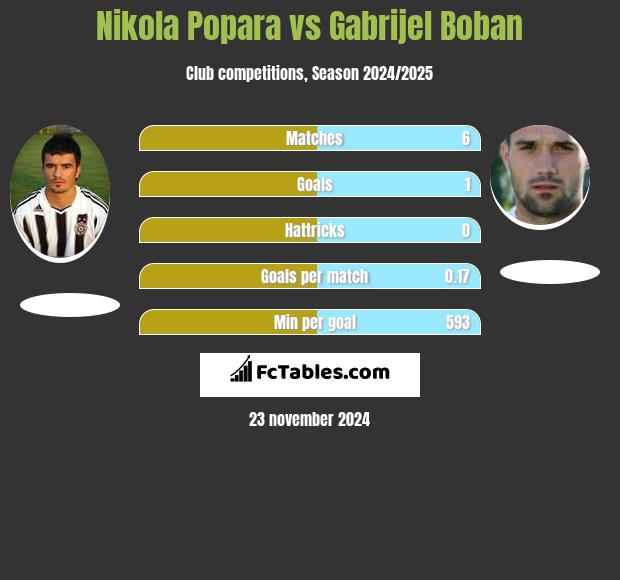 Nikola Popara vs Gabrijel Boban h2h player stats