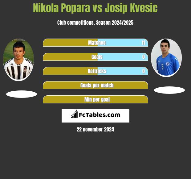 Nikola Popara vs Josip Kvesic h2h player stats