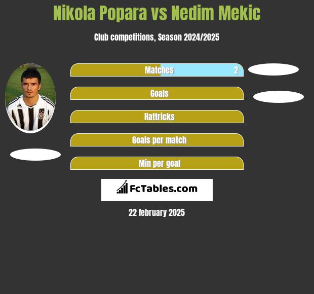 Nikola Popara vs Nedim Mekic h2h player stats