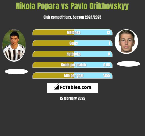 Nikola Popara vs Pavlo Orikhovskyy h2h player stats