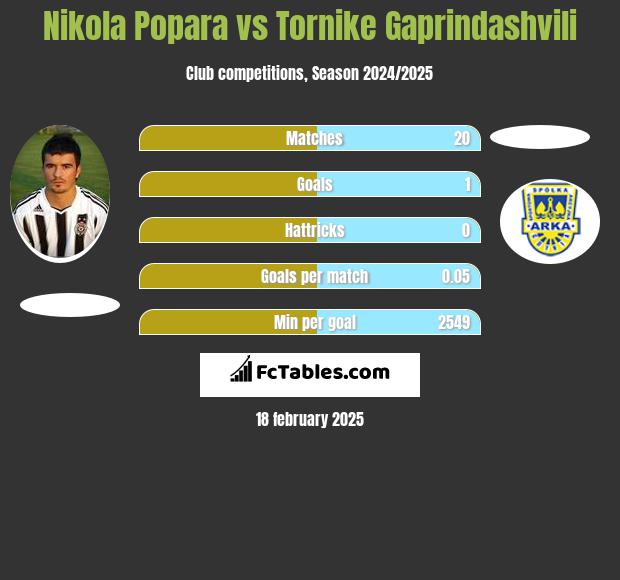 Nikola Popara vs Tornike Gaprindashvili h2h player stats