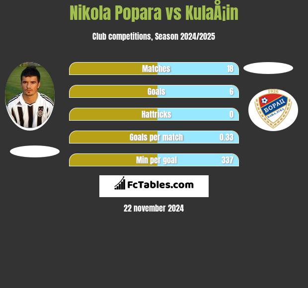 Nikola Popara vs KulaÅ¡in h2h player stats