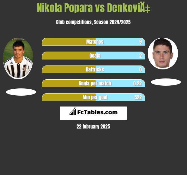 Nikola Popara vs DenkoviÄ‡ h2h player stats