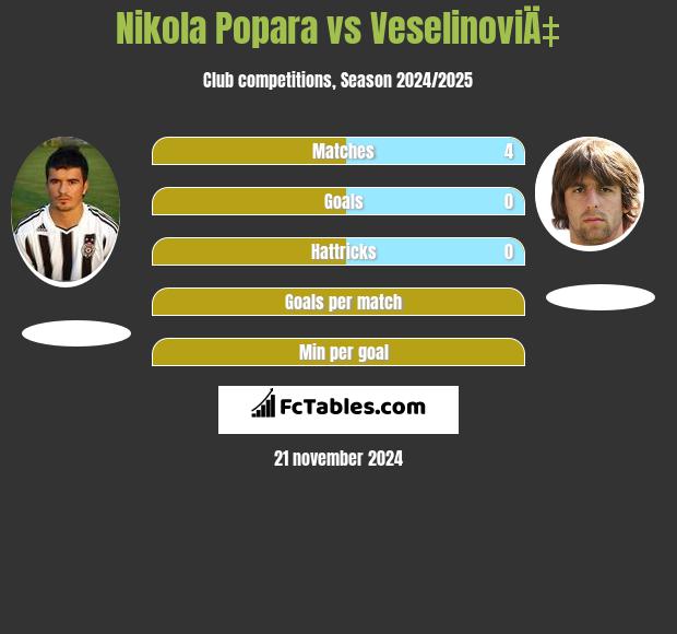 Nikola Popara vs VeselinoviÄ‡ h2h player stats