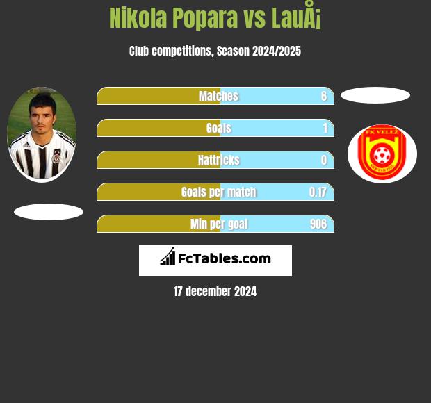 Nikola Popara vs LauÅ¡ h2h player stats