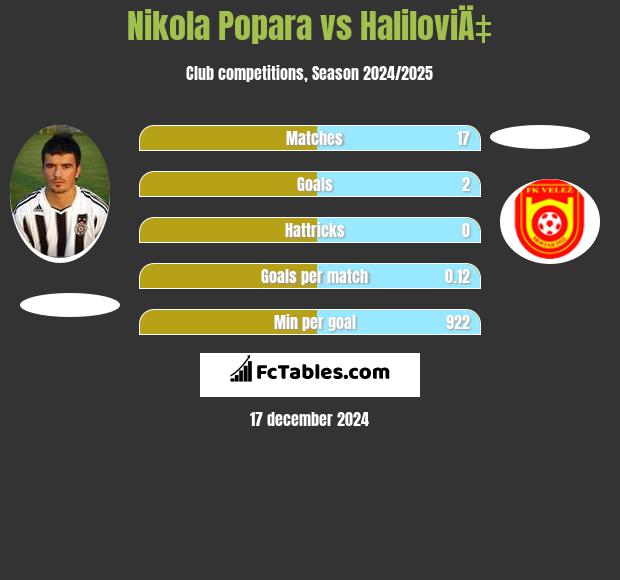 Nikola Popara vs HaliloviÄ‡ h2h player stats