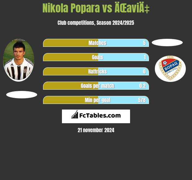 Nikola Popara vs ÄŒaviÄ‡ h2h player stats