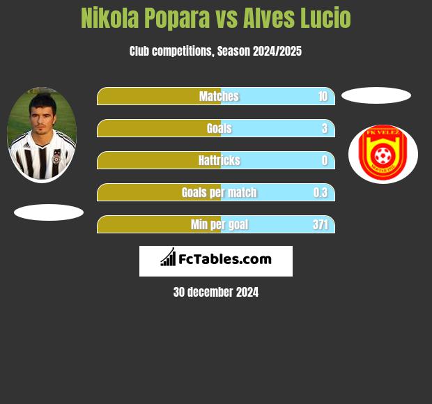 Nikola Popara vs Alves Lucio h2h player stats