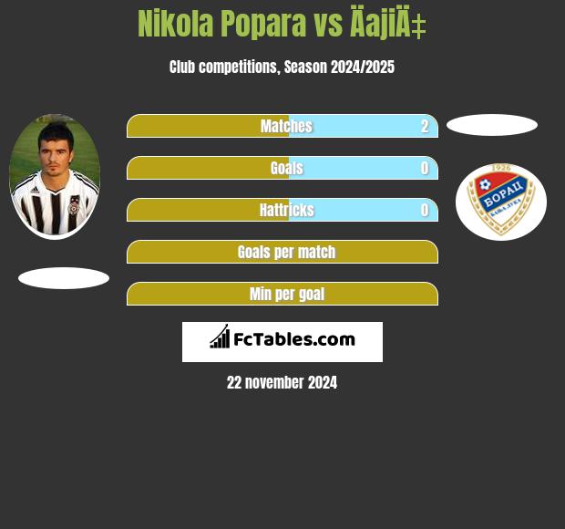 Nikola Popara vs ÄajiÄ‡ h2h player stats