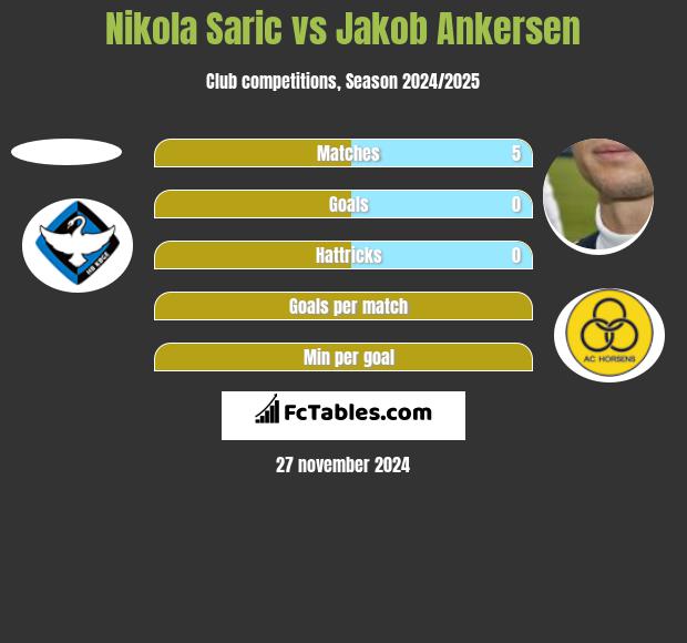 Nikola Saric vs Jakob Ankersen h2h player stats