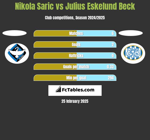 Nikola Saric vs Julius Eskelund Beck h2h player stats