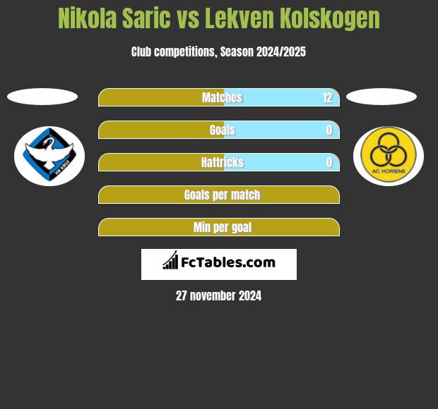 Nikola Saric vs Lekven Kolskogen h2h player stats